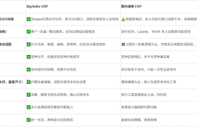 Shopee与TikTok店铺批量刊登用哪个ERP更稳定？