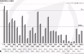 六普以来各省份人口有哪些变化?广东增量第一,山东第二