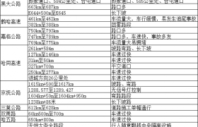 冰城公安提示：冰雪冻融交替 这些路段  驾车请格外留心