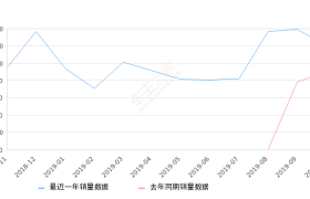 2019年10月份捷途X70销量12065台, 同比增长32.92%