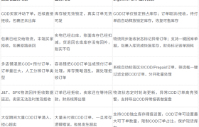 东南亚COD货到付款订单管理，哪个ERP更靠谱？