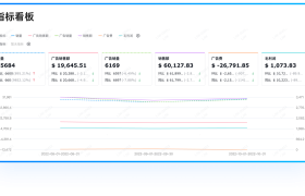 领星ERP利润报表：一张报表吃透跨境电商利润！跨境老板必看