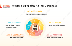 生成式AI语境下的品牌优化实践：逆传播提出9A与5A方法论探索AIGEO