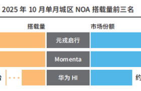 新订单主导行业发展元戎启行市占率扩大印证双核心优势