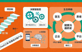 数字化医疗营销的下半场：从传播到联结，医广传媒的远景布局
