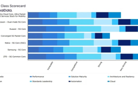 GlobalData发布5G移动核心网竞争力报告：华为连续七年排名第一，持续保持全领域满分