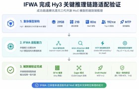 云天励飞IFWA软件栈完成腾讯混元Hy3关键链路适配验证