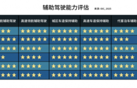 从高速到城区NOA，元戎启行在IDC辅助驾驶评估中展现领先实力