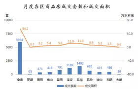 11月榜:豪宅线上调效应,新房住宅量涨近四成