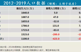 出生人口断崖下跌!未来的房子给谁住?
