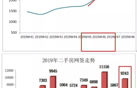 深圳双11减税后:西部普涨!附各楼盘成交数据
