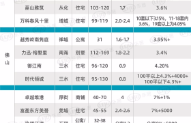 开发商的“夜壶”有多暴利?(附深圳在售佣金表)