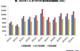 11月百强房企业绩环比提升,碧桂园、融创表现抢眼