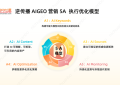 逆传播提出AIGEO方法论：9A与5A模型正在重塑GEO服务标准